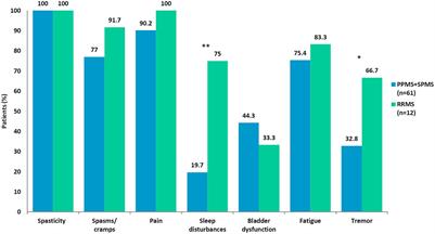 Spasticity-Plus syndrome in multiple sclerosis patients in a tertiary hospital in Spain